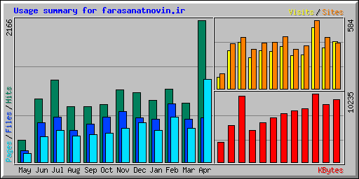 Usage summary for farasanatnovin.ir